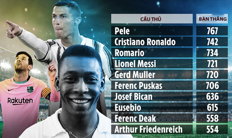7 cầu thủ ghi bàn nhiều nhất trong lịch sử: Cristiano Ronaldo dẫn đầu